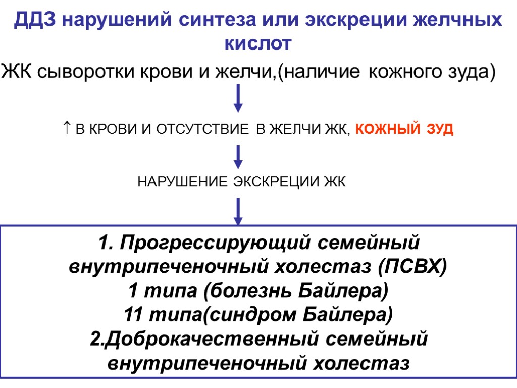 ЖК сыворотки крови и желчи,(наличие кожного зуда)  В КРОВИ И ОТСУТСТВИЕ В ЖЕЛЧИ